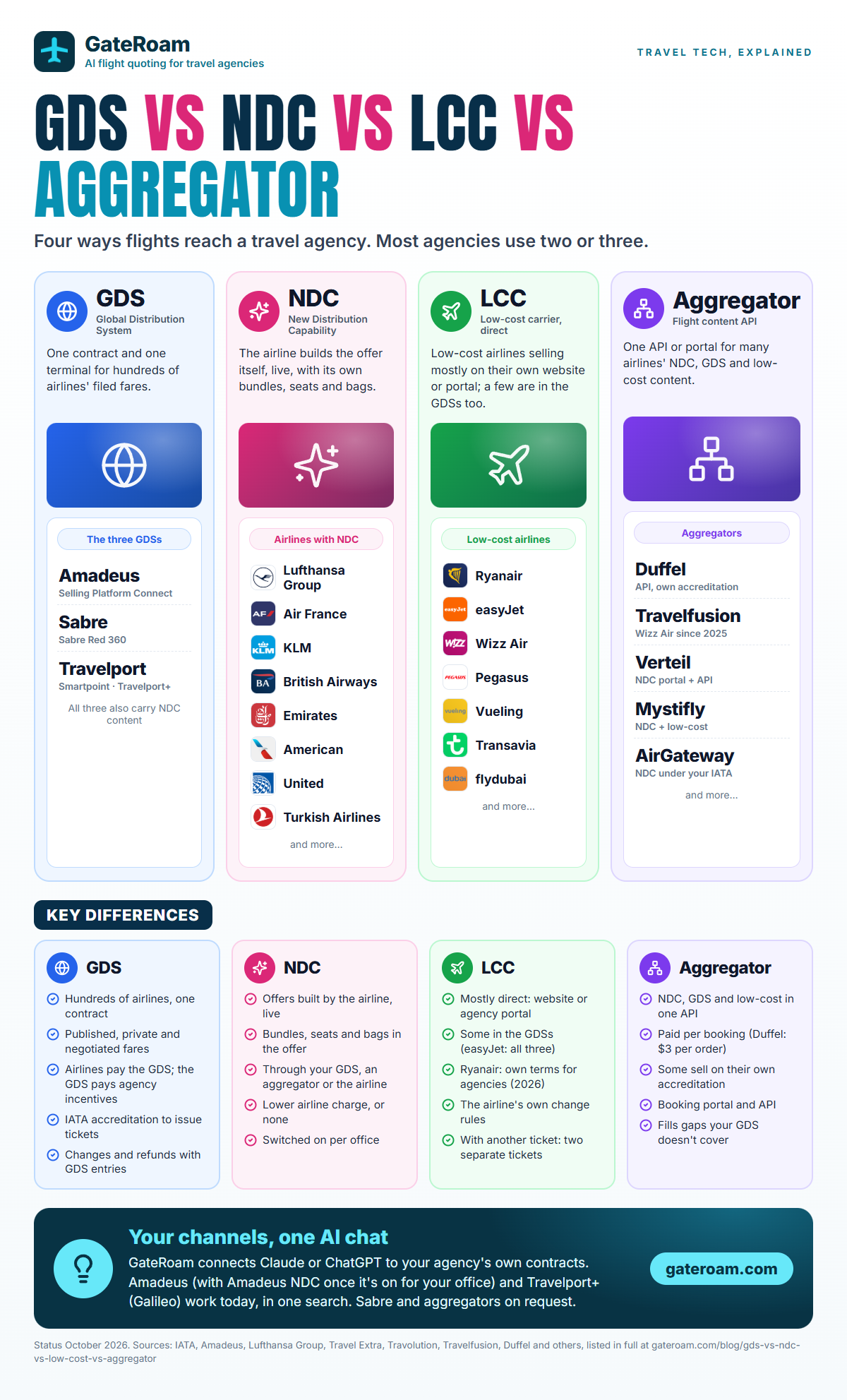 Infographic: GDS vs NDC vs low-cost carriers vs aggregators, with examples of each and the key differences
