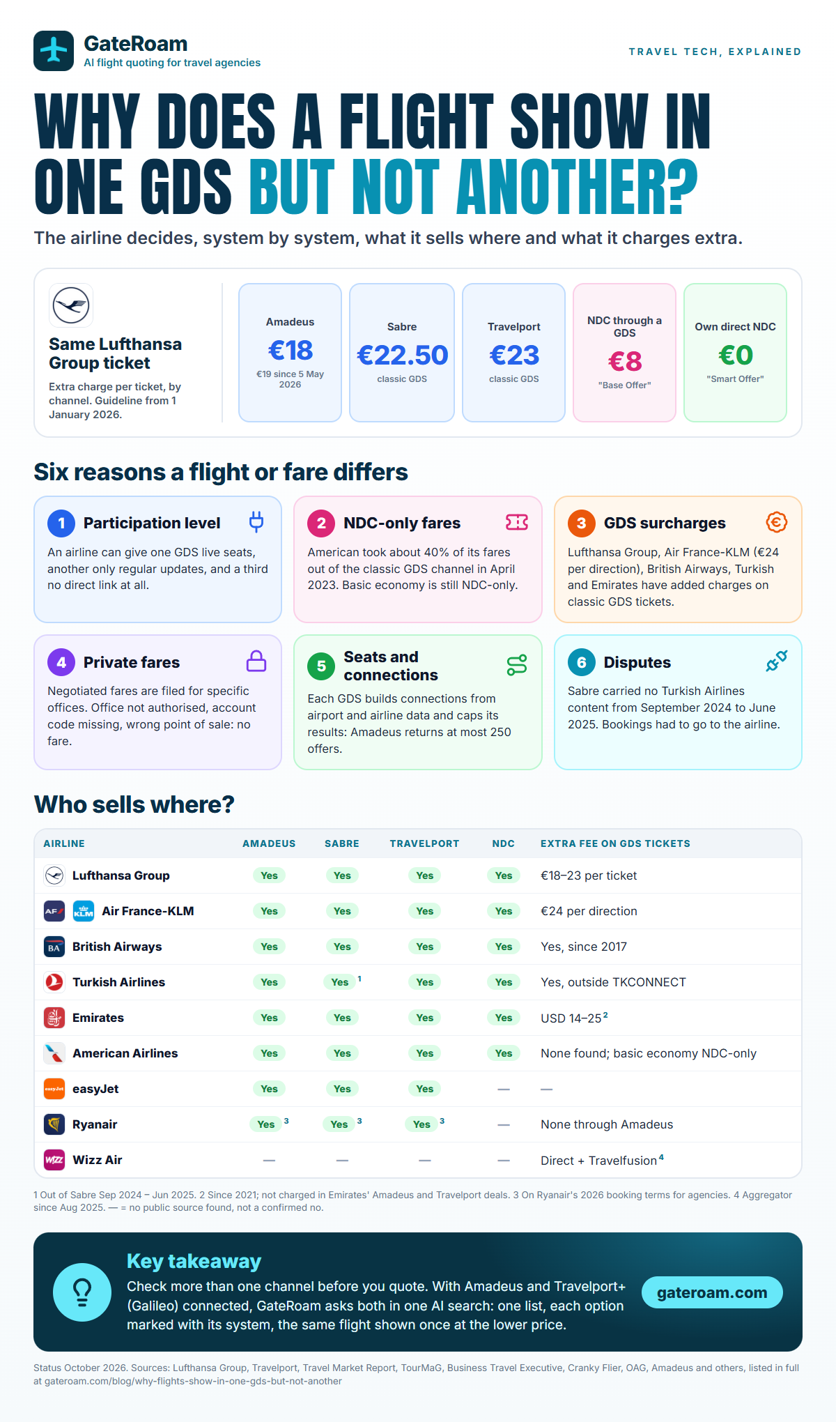 Infographic: Lufthansa Group's extra charge per ticket by channel, six reasons a flight differs between GDSs, and a table of which airline sells through Amadeus, Sabre, Travelport and NDC